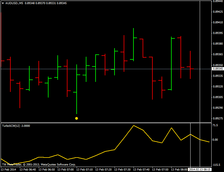 Binary Options Martingale System